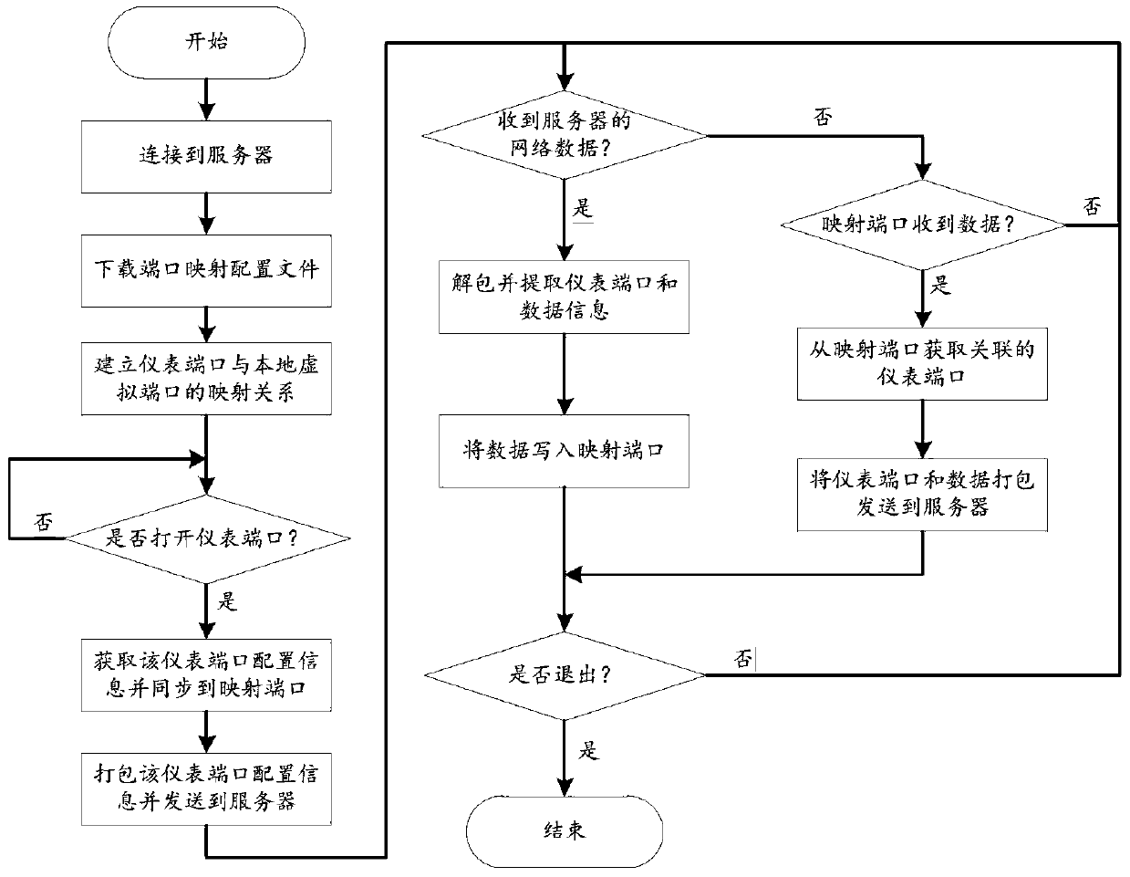 Transparent Mapping Method Based on Network for Multiple Instrument Ports