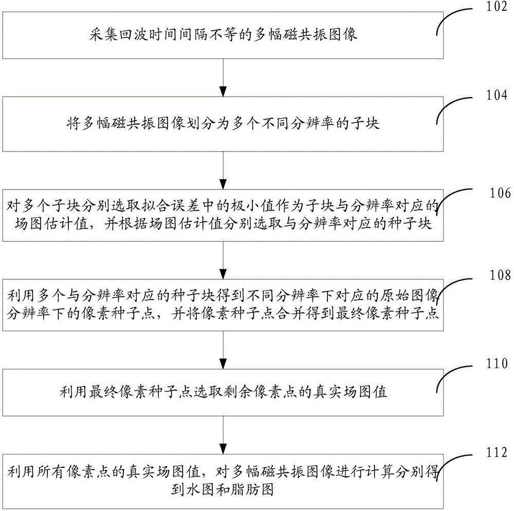 Method and system for realizing water-fat separation