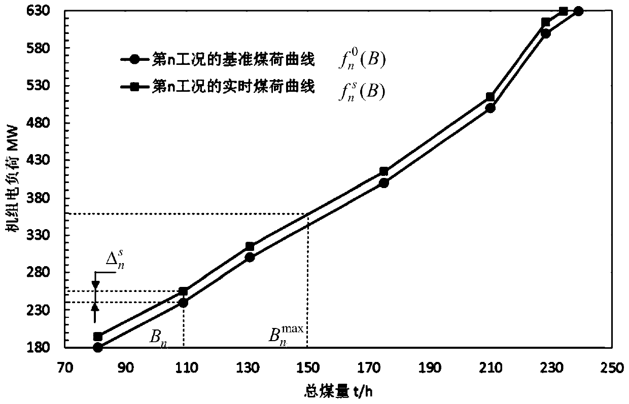 Maximum output prediction method and system capable of quickly responding to coal-fired unit