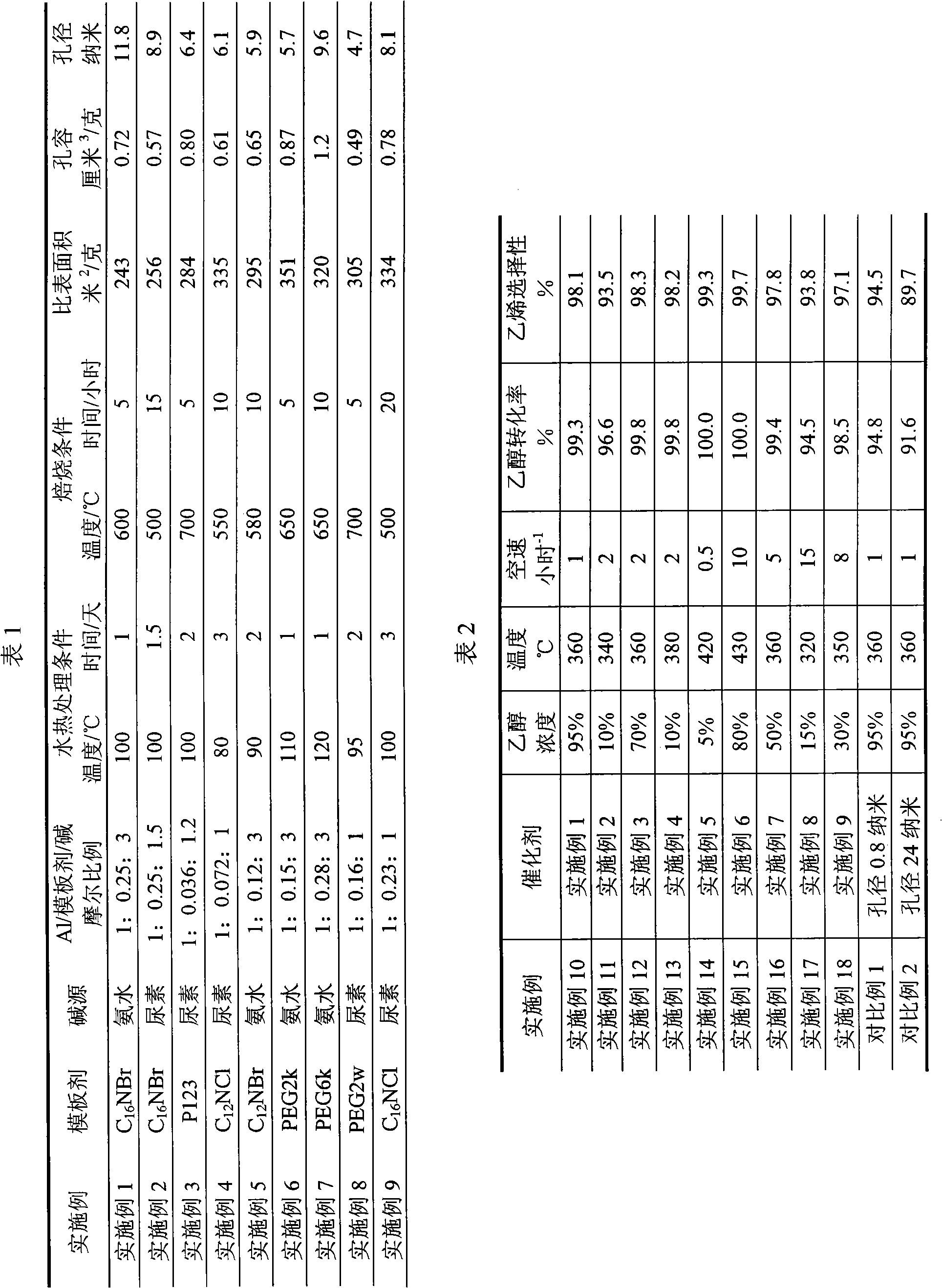 Method for catalyzing and dehydrating ethanol