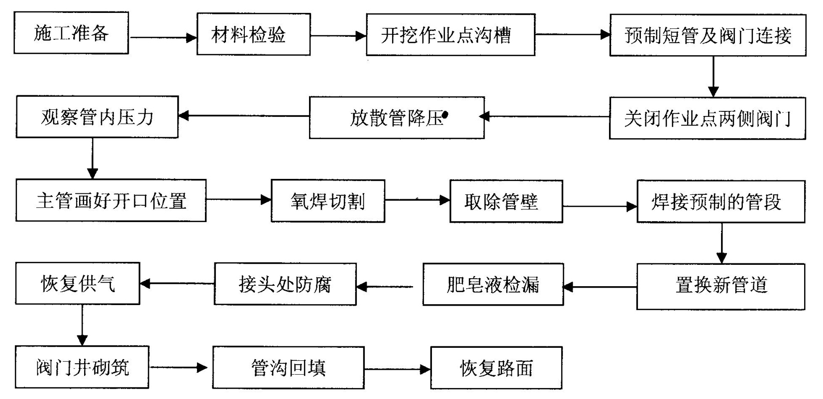 Construction method for connecting natural gas pipelines with gas