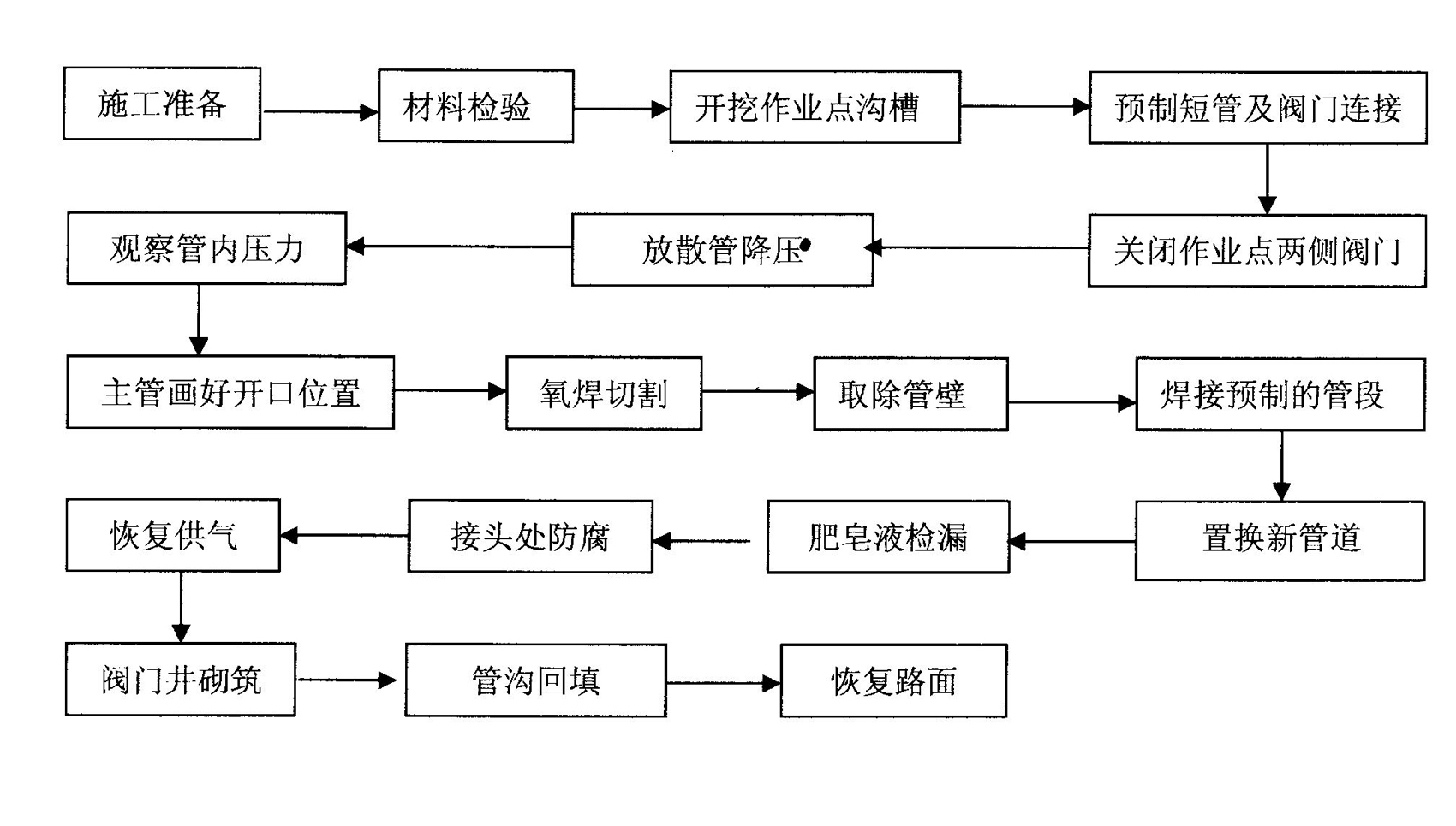 Construction method for connecting natural gas pipelines with gas