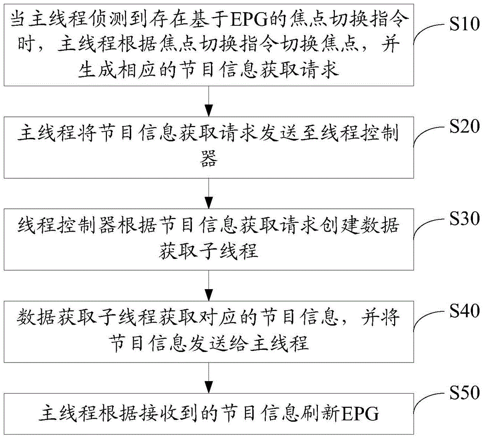 EPG refreshing method and system