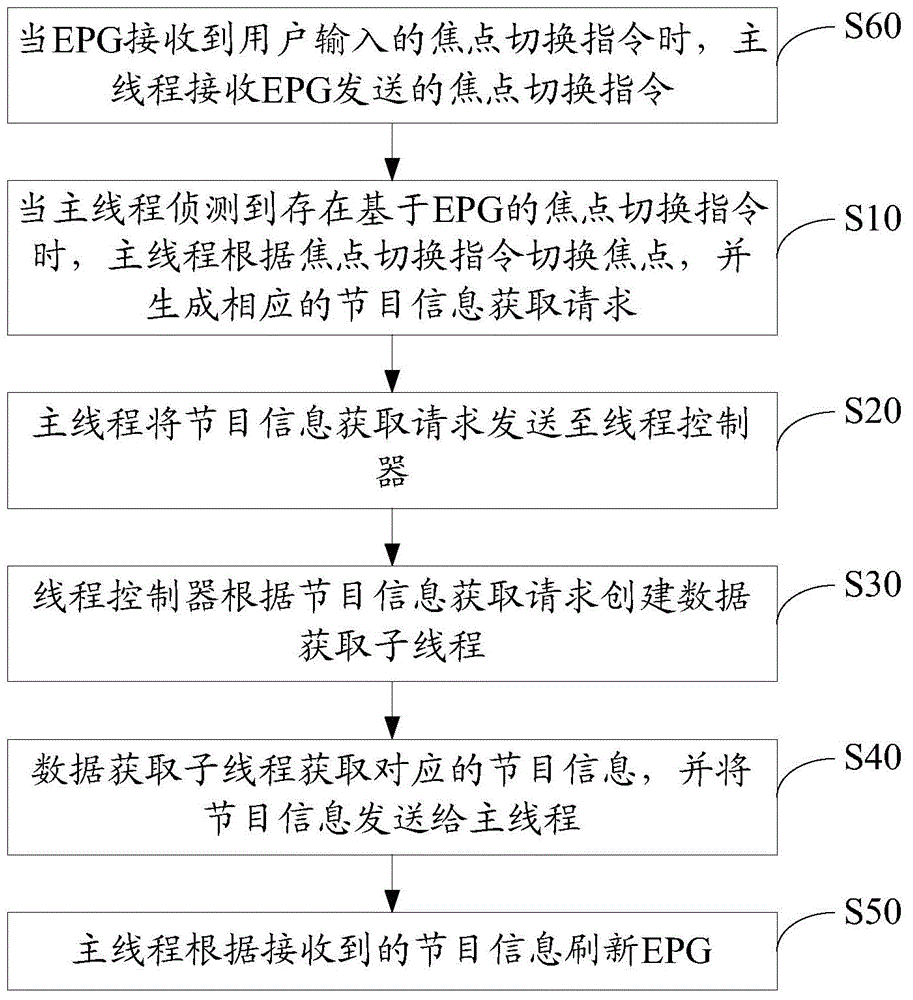 EPG refreshing method and system