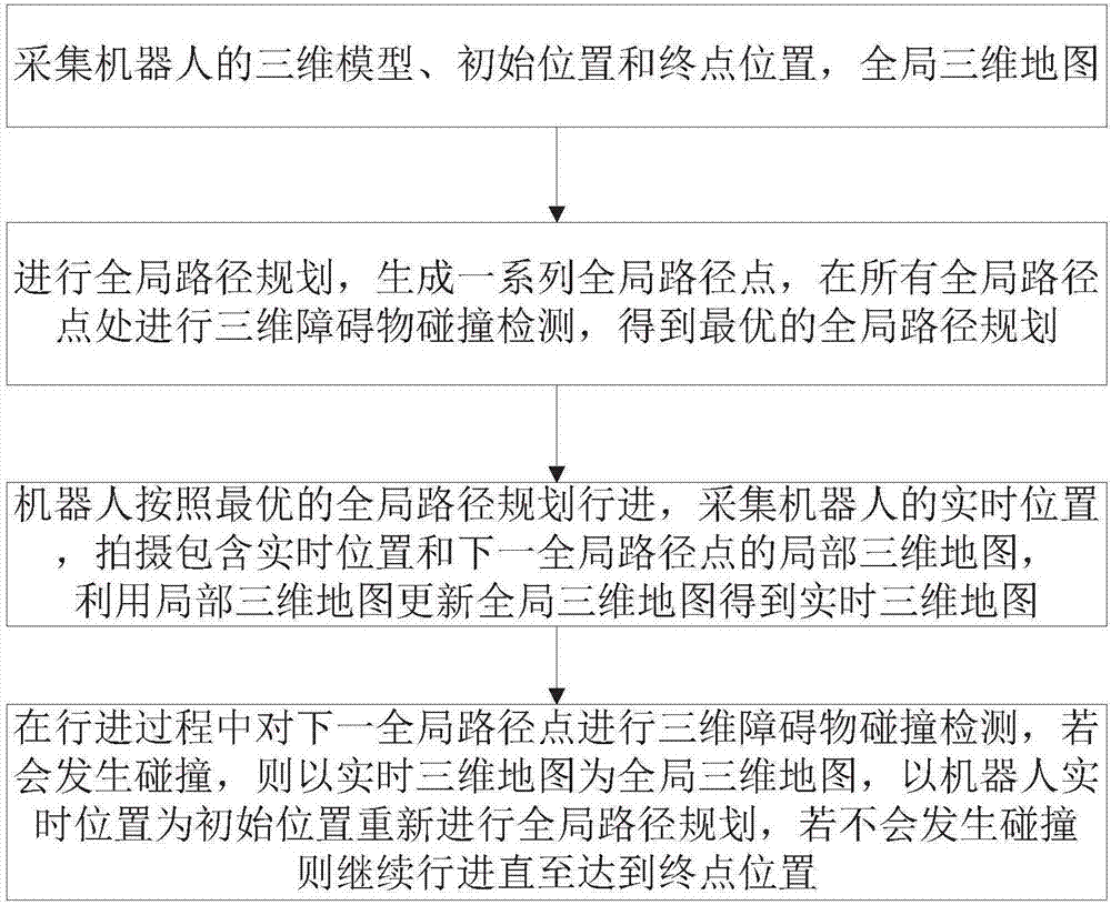 3D obstacle avoidance indoor robot navigation method and system