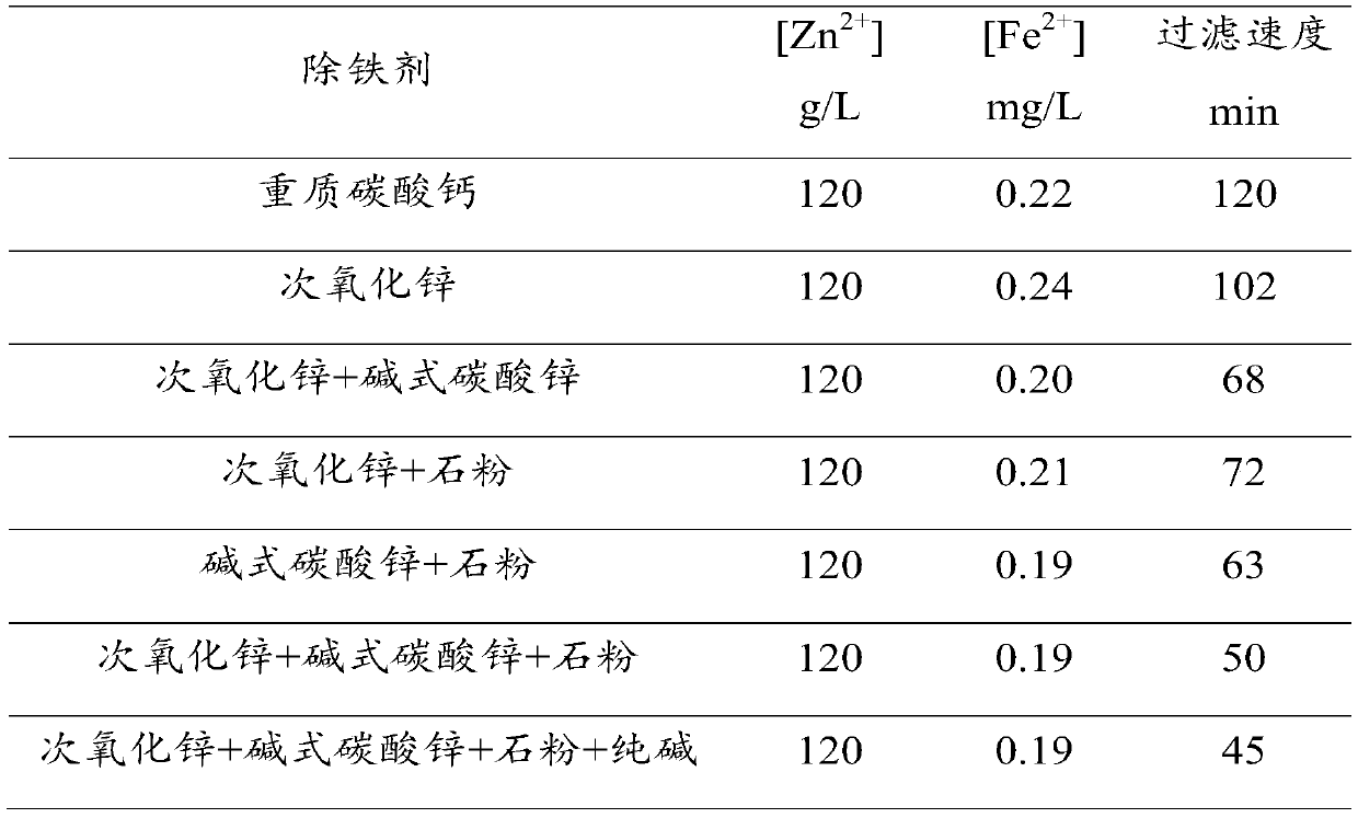 Filtering aid method for leaching and removing iron from zinc hypoxide