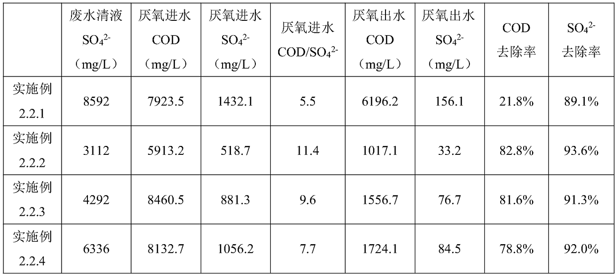 Method for treating wastewater with high sulfate and high COD