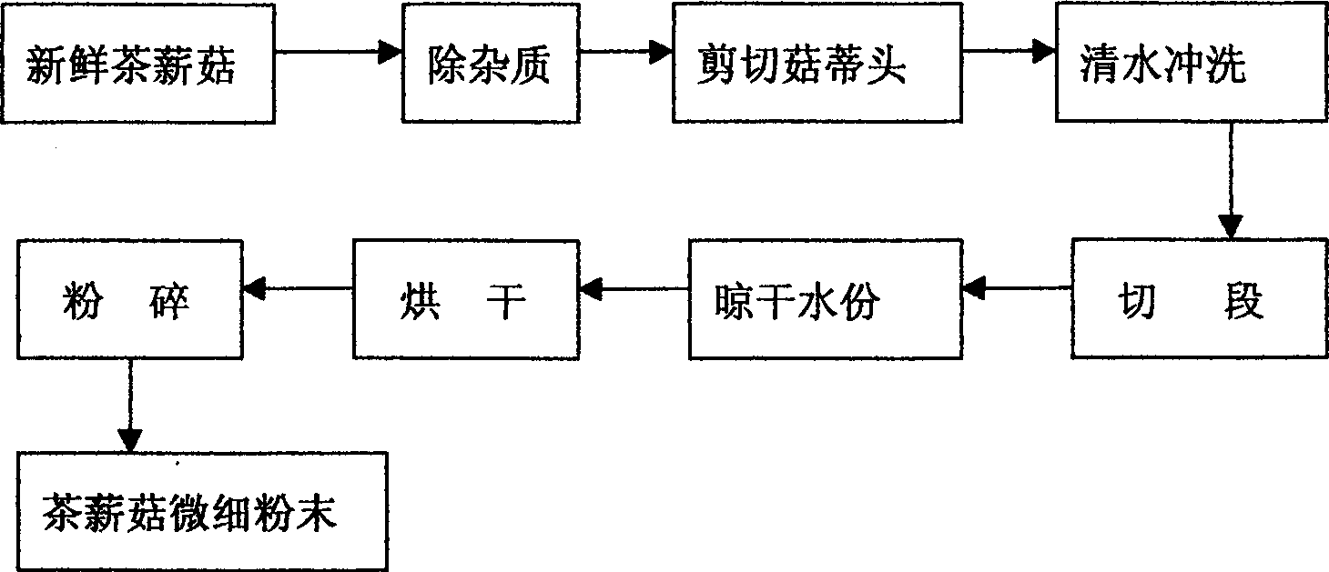 Method of cooking savoury chicken with chaxingu mushroom