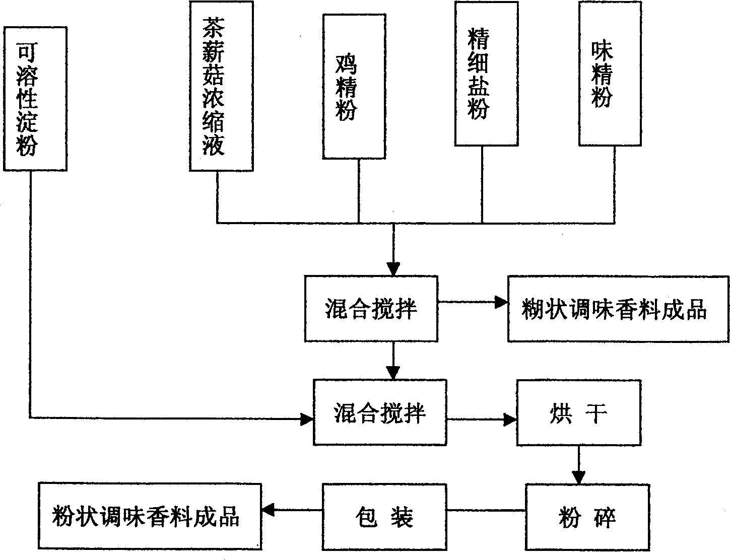 Method of cooking savoury chicken with chaxingu mushroom