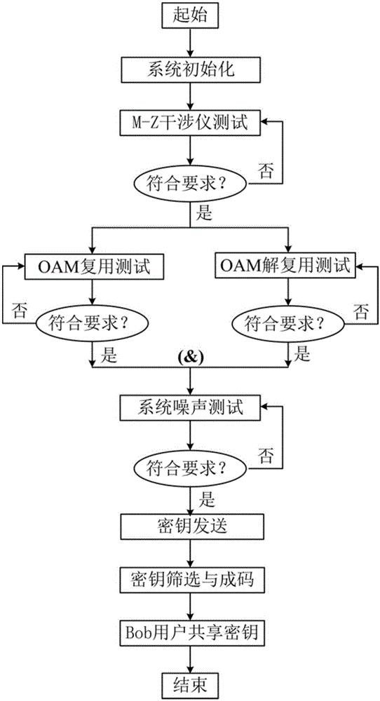 Multi-user orbital angular momentum multiplexing network system and quantum key distribution method thereof