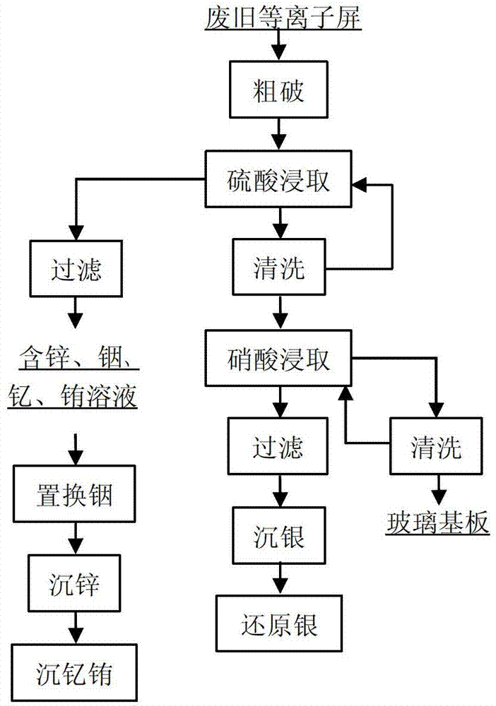 Comprehensive recycling method of waste plasma screen