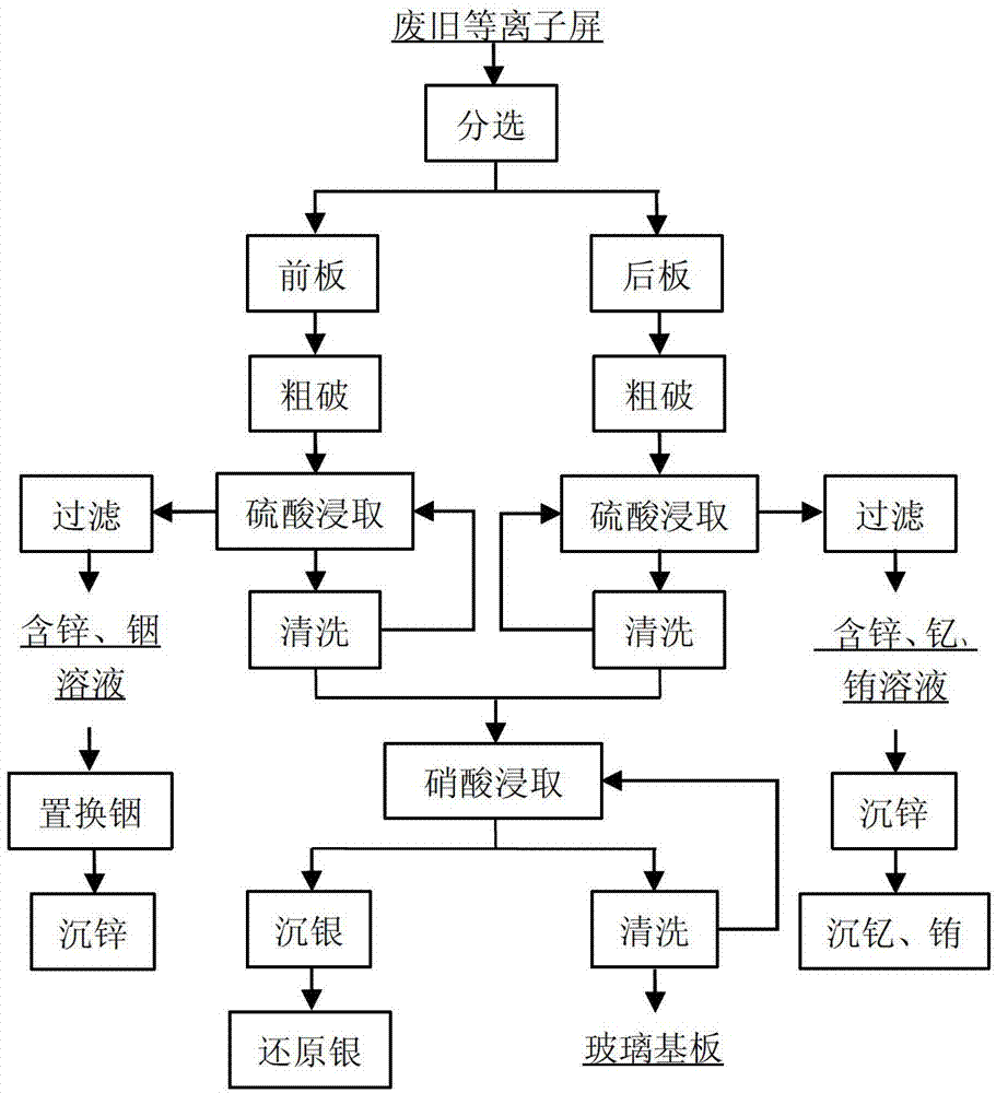 Comprehensive recycling method of waste plasma screen