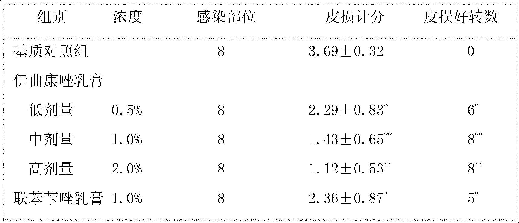 Nanometer itraconazole external preparation and preparation method and use thereof