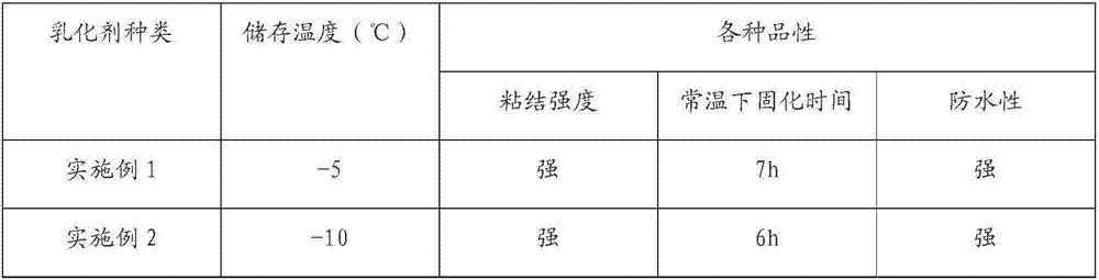 White emulsion adhesive and preparation method thereof