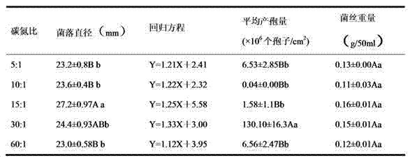 Entomogenous fungus Nomuraearileyi, as well as culture method and application thereof