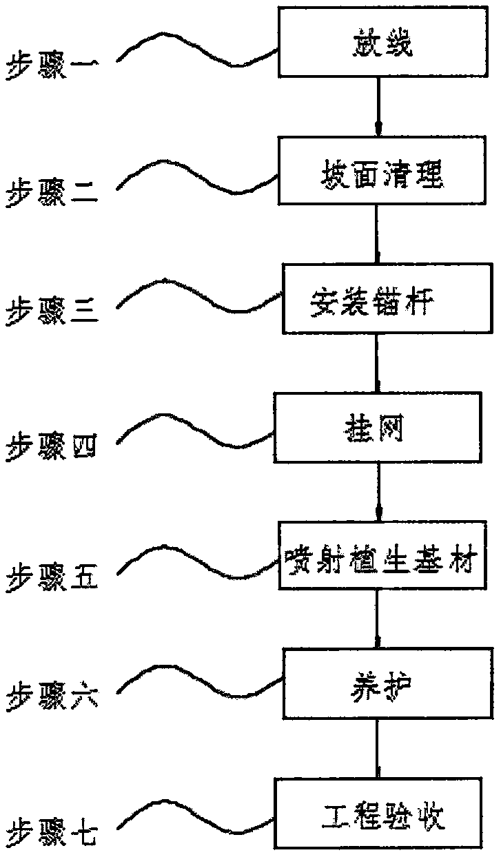 Construction method for sowing grass planting by spraying on side slopes in high-altitude areas