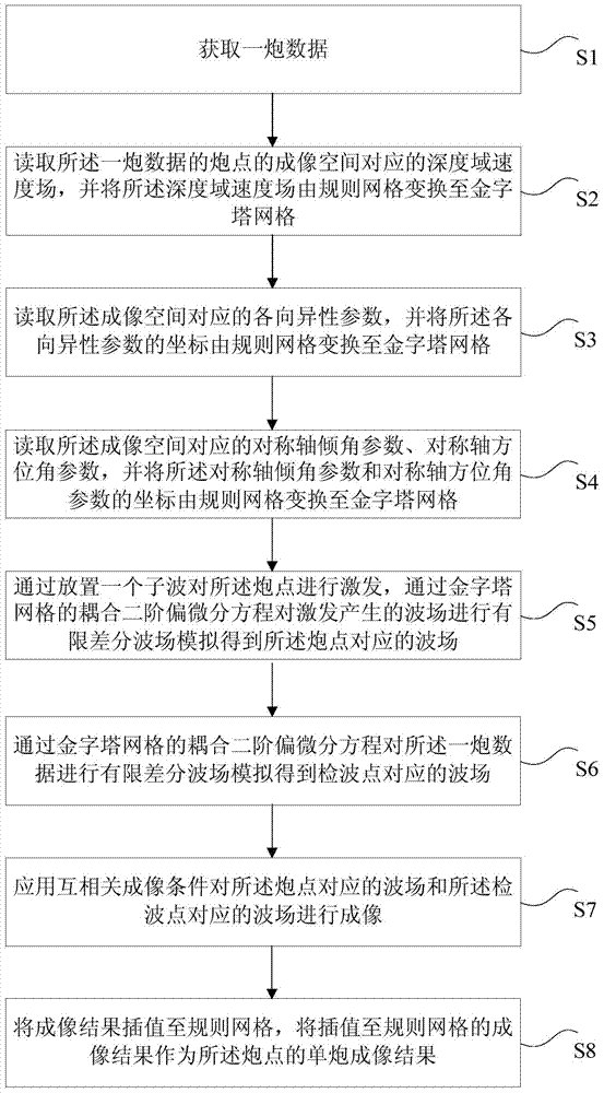 Reverse Time Migration Imaging Method and Device