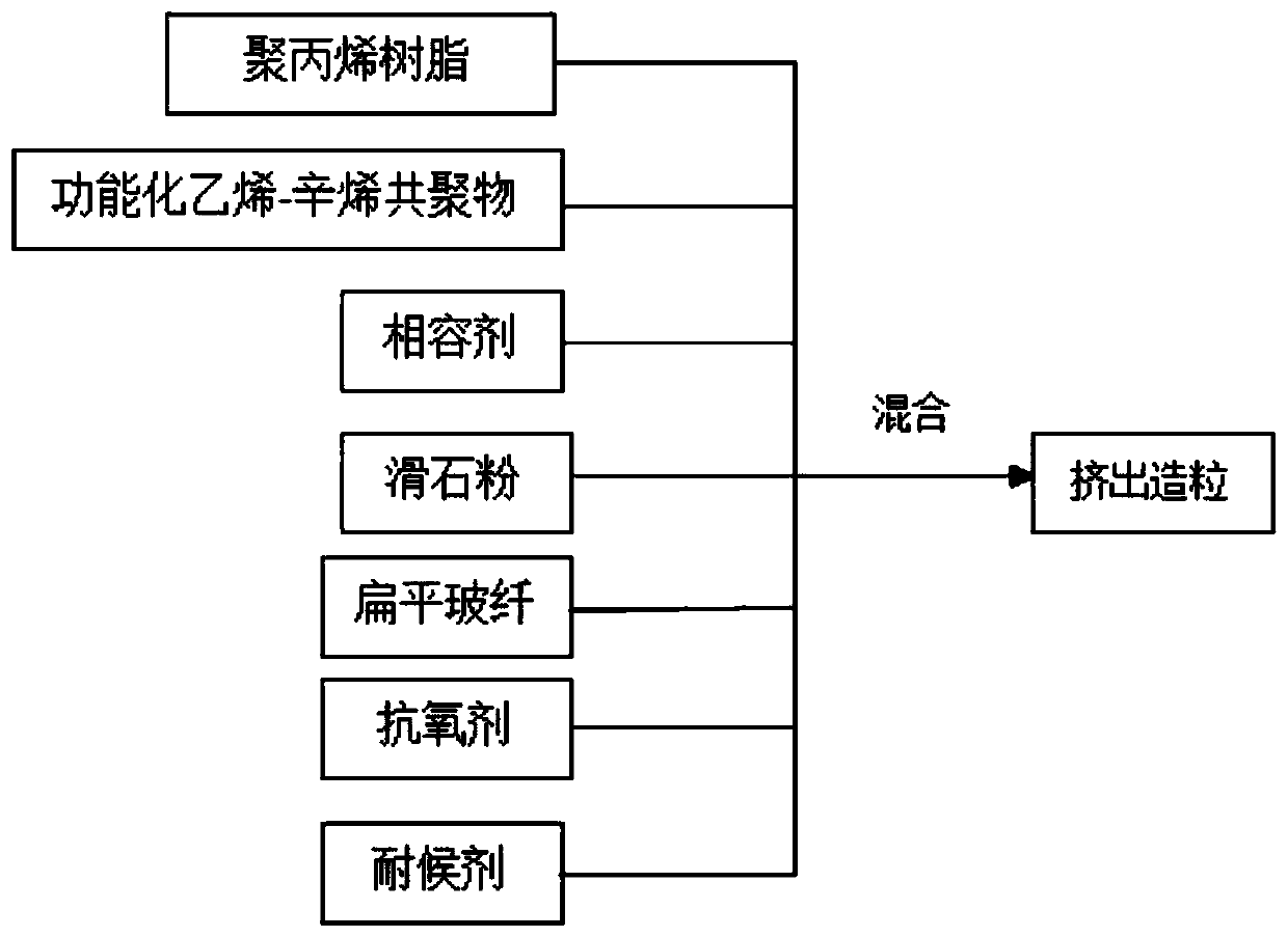 Polypropylene material with low linear expansion coefficient and preparation method of polypropylene material