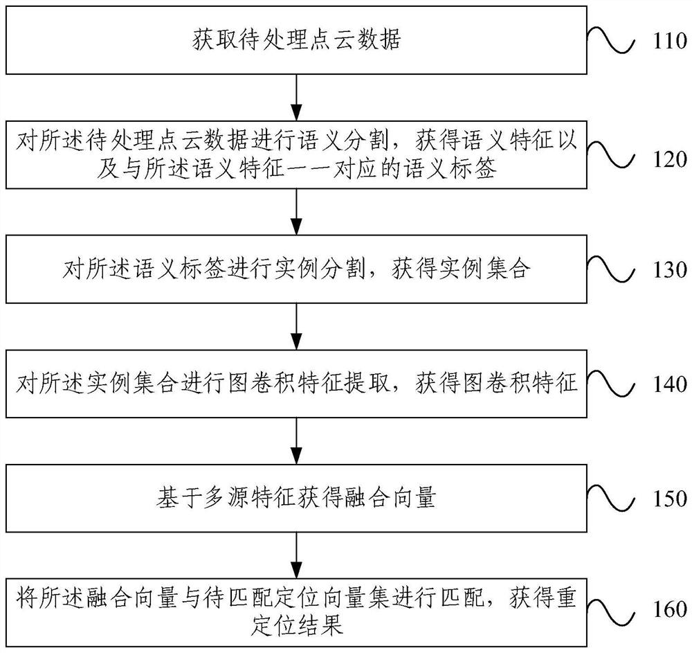 Point cloud-based multi-source feature fusion relocation method and device