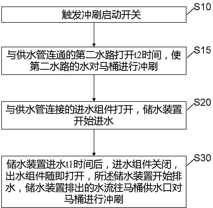 Closestool flushing mechanism and flushing control method thereof