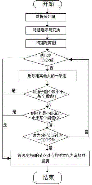 Large scale data set outlier data mining method based on graph theoretic method