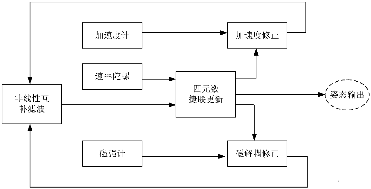 Attitude fusion enhancement measuring method and system based on inertial navigation technique