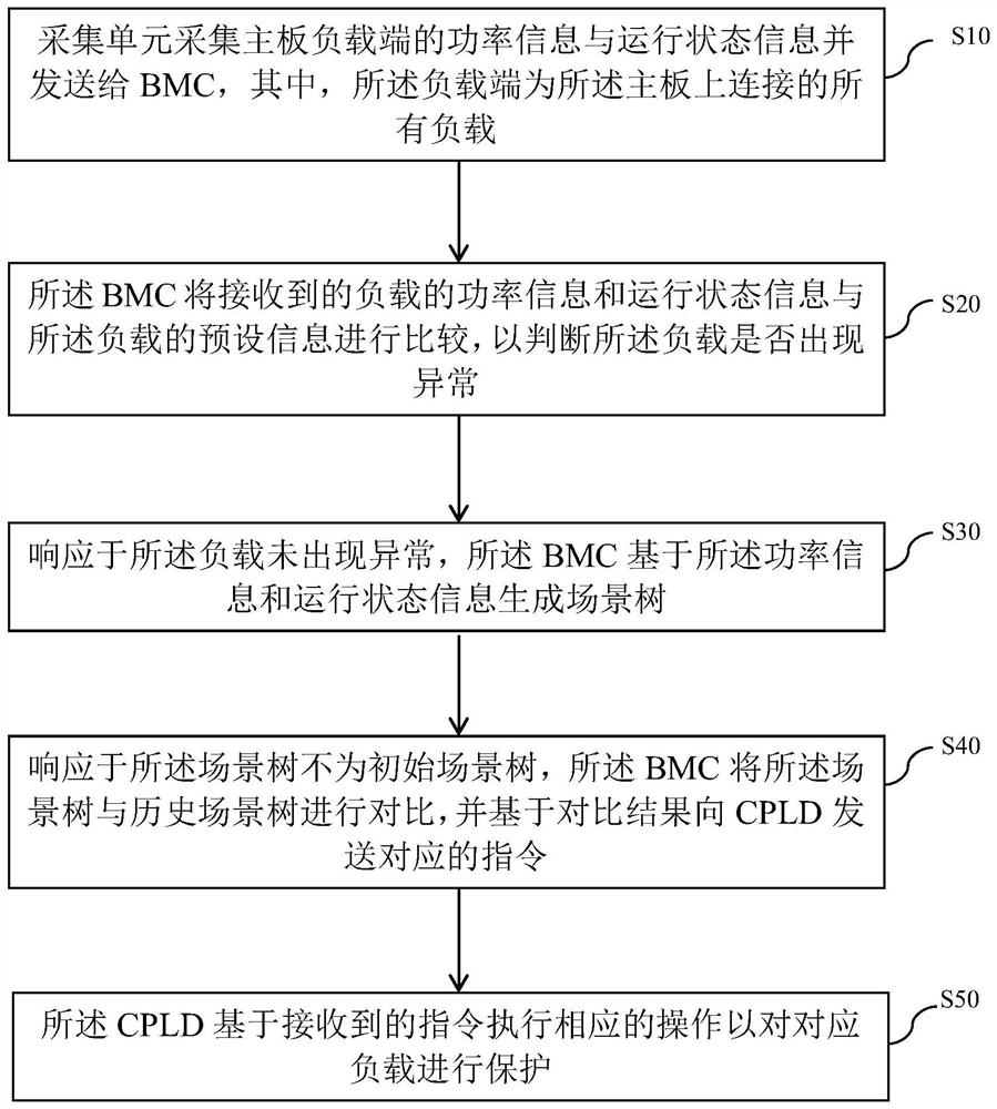 Method, system and equipment for protecting load end of server mainboard and medium