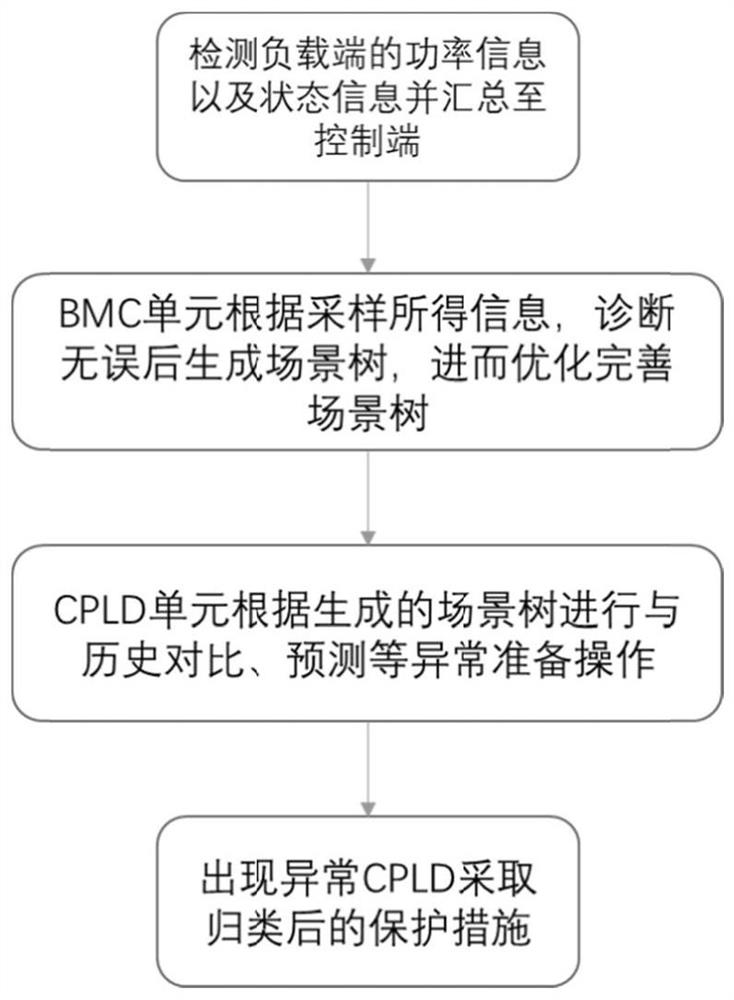 Method, system and equipment for protecting load end of server mainboard and medium