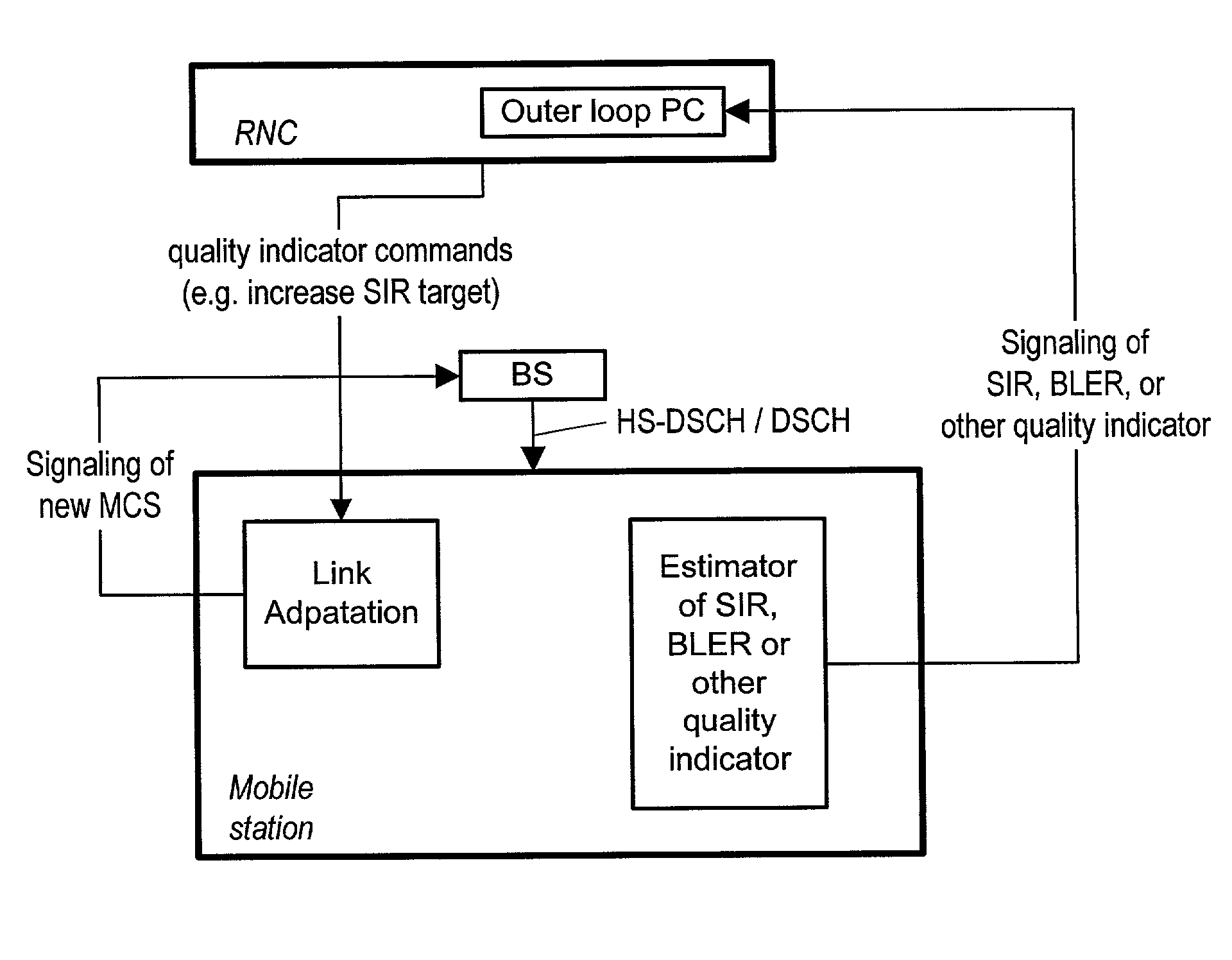 Method for determining whether to perform link adaptation in WCDMA communications