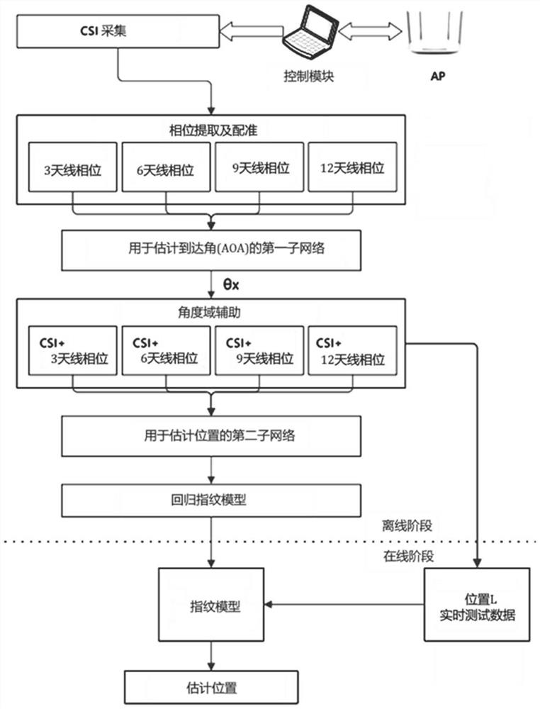 Indoor positioning method based on antenna expansion