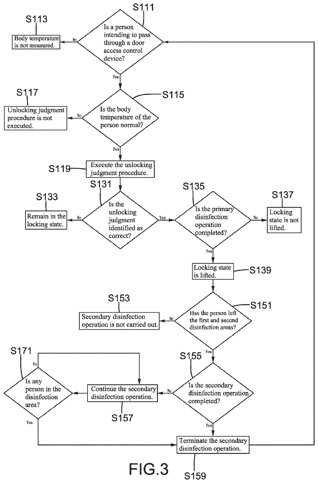 Door access control method for reducing propagation probability of some infectious diseases