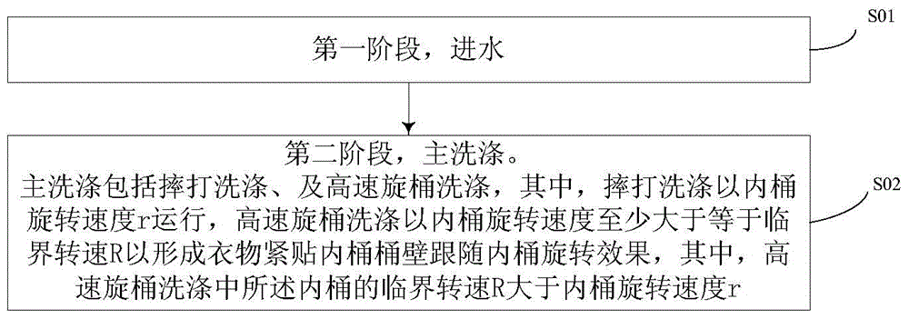 Drum washing machine and washing control method thereof