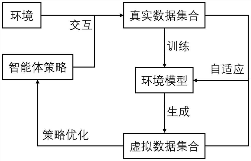 Robot reinforcement learning method based on adaptive model