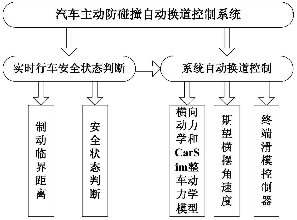 Automobile active anti-collision automatic lane change control system and operating method thereof