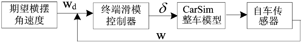 Automobile active anti-collision automatic lane change control system and operating method thereof