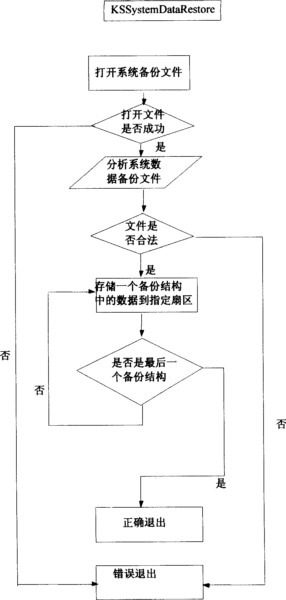 Method for preventing and resolving data from lossing