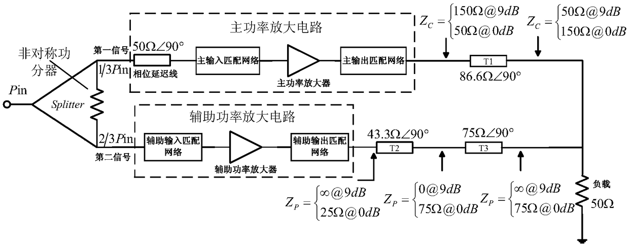 An asymmetric doherty power amplifier with extended bandwidth and its realization method