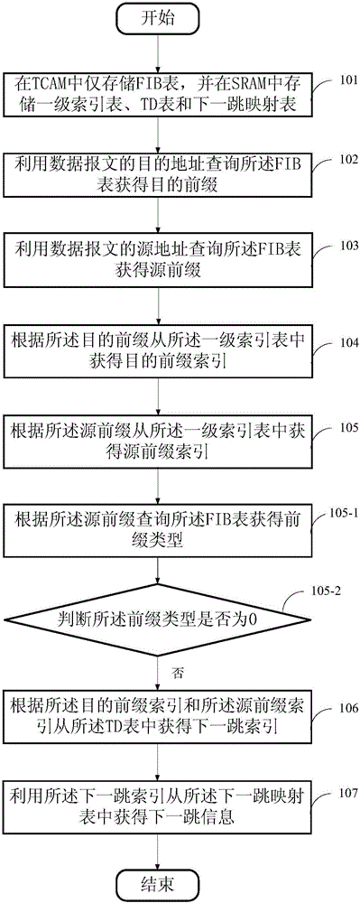 Data message forwarding method and device based on two-dimensional routing policy