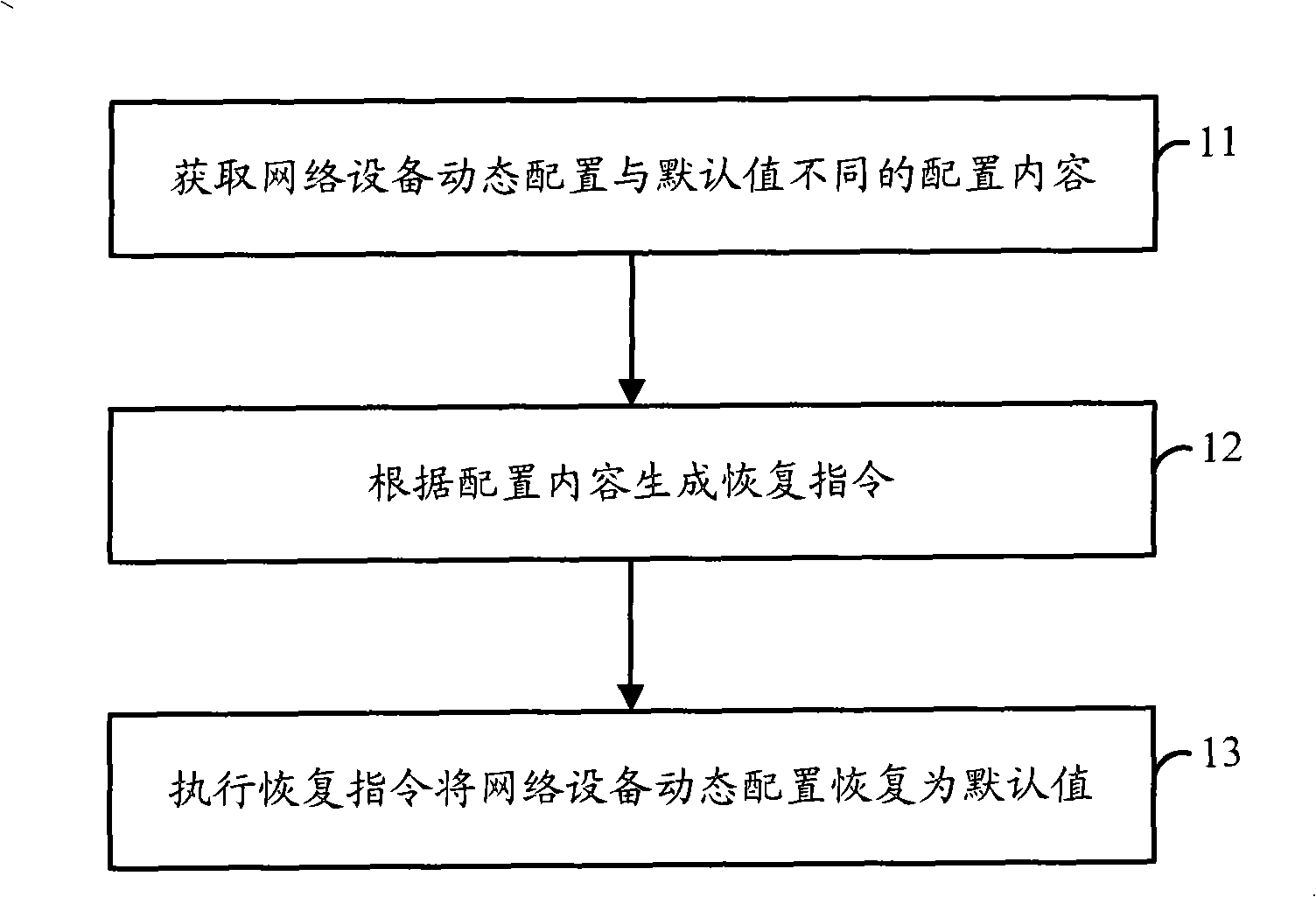 A dynamic configuration recovery method and system for network devices