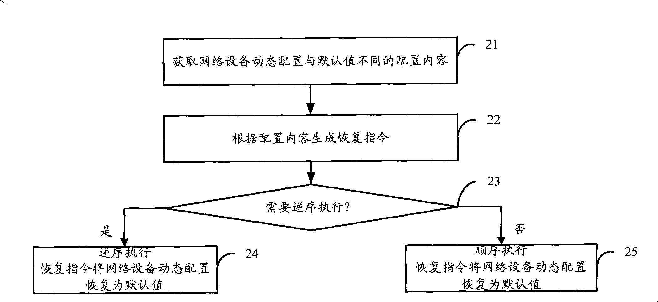 A dynamic configuration recovery method and system for network devices