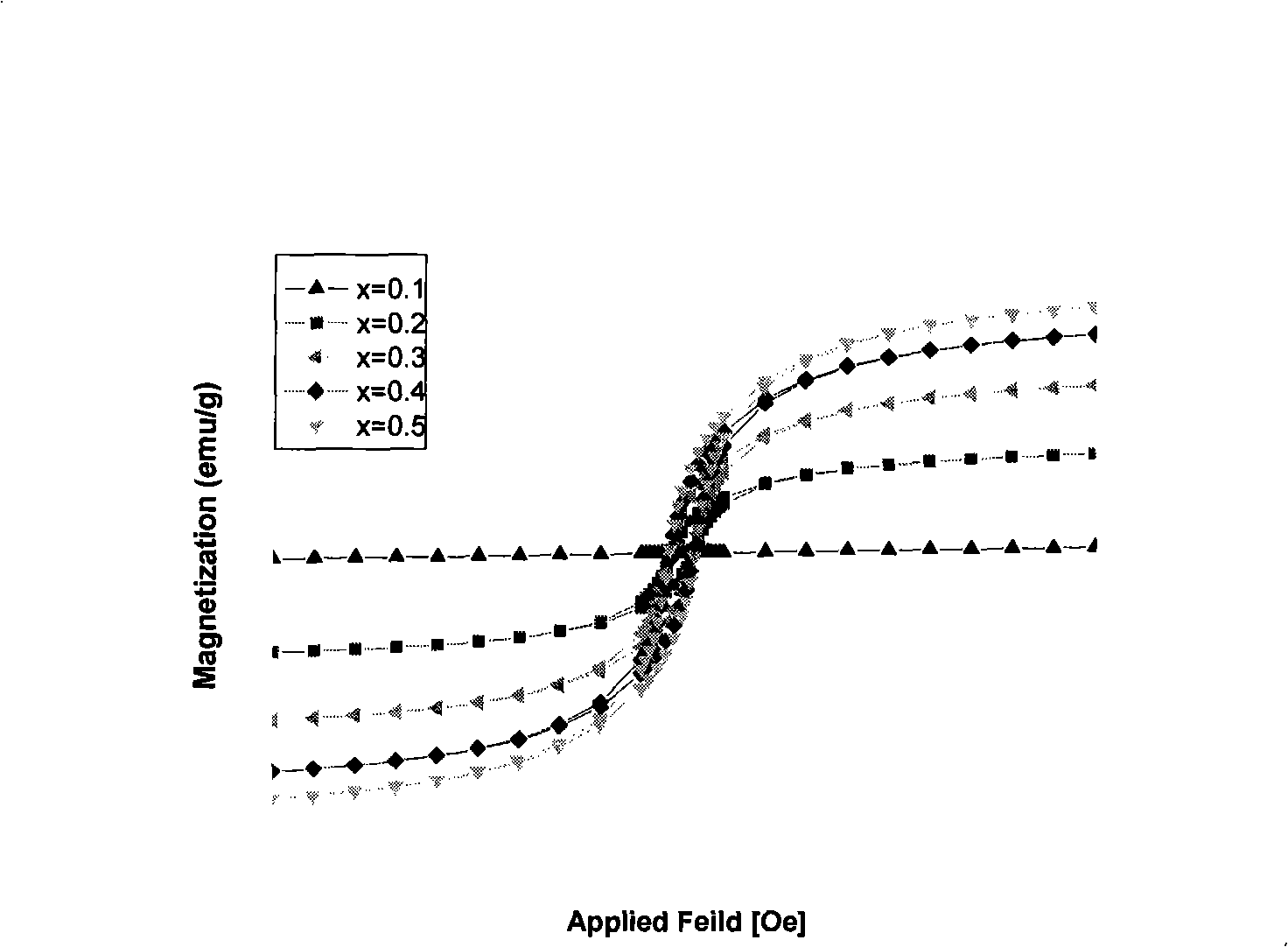 (1-x)(ba,bi,na)tio3-xcofe2o4 composite multi-iron ceramic and preparation method thereof