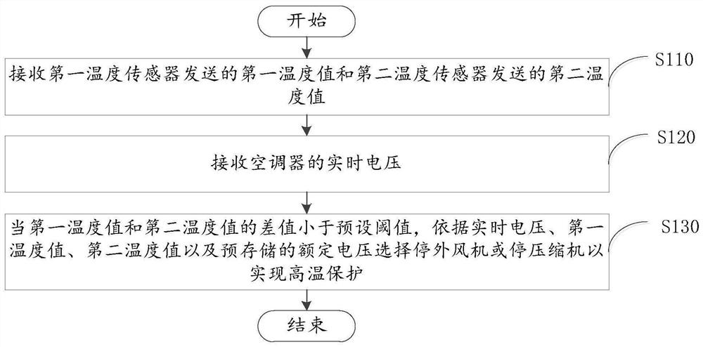 High temperature protection method, device, air conditioner and computer readable storage medium