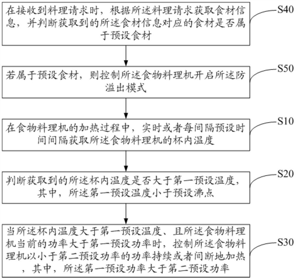 Control method and device of food cooking machine