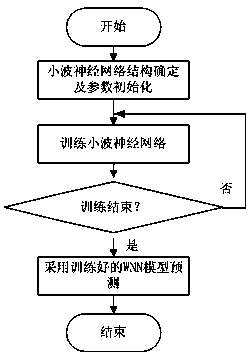 Short-term wind power combination prediction method