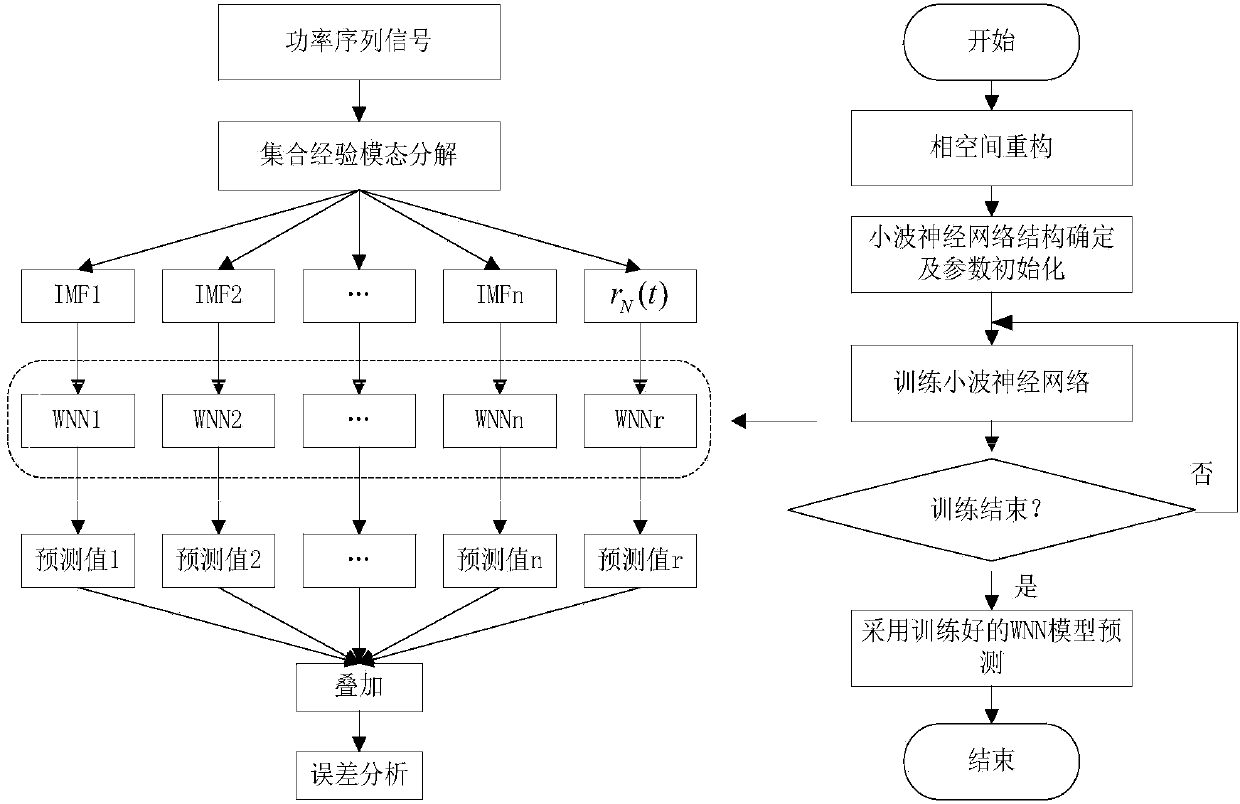 Short-term wind power combination prediction method