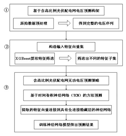 High-proportion photovoltaic power distribution network voltage prediction method based on time convolution neural network