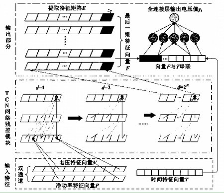 High-proportion photovoltaic power distribution network voltage prediction method based on time convolution neural network