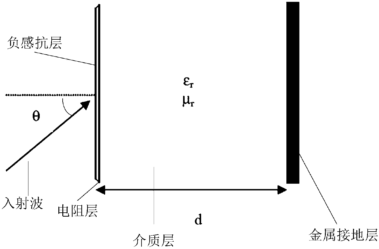 Method for improving movement of Salisbury screen and UHF radar spectrum