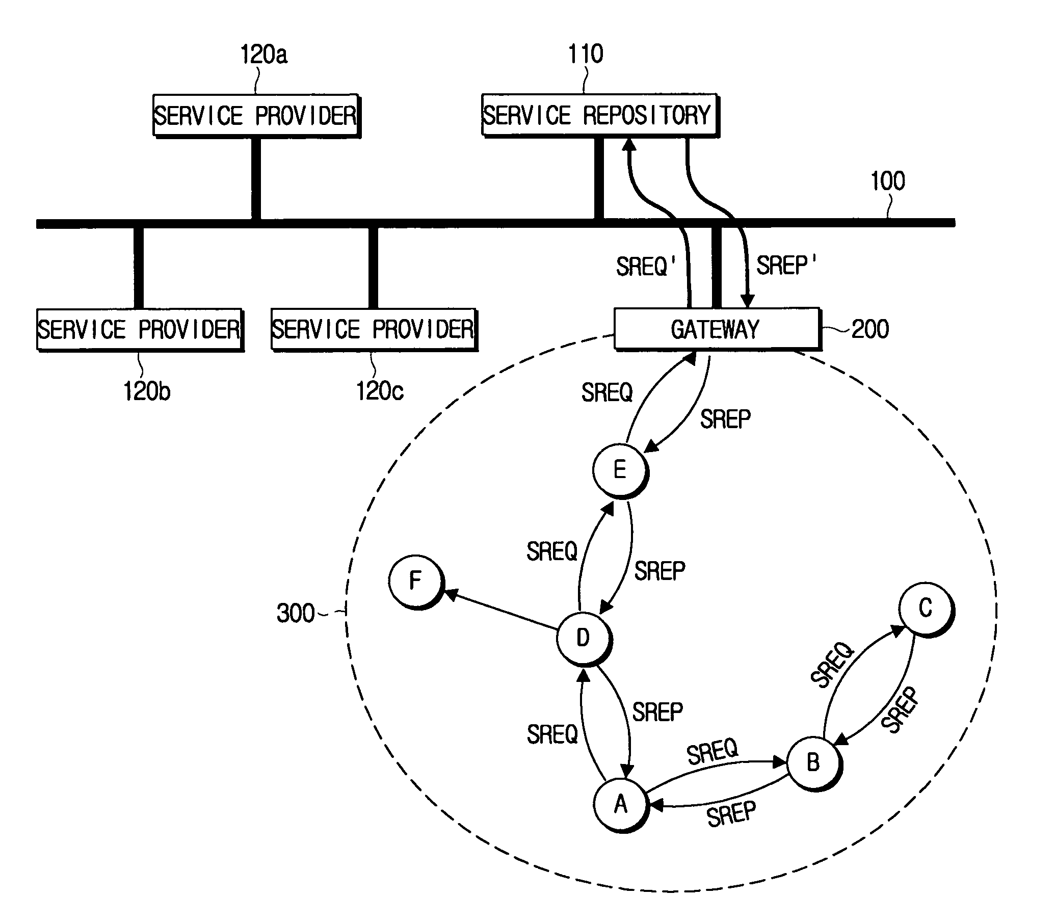 Gateway for interconnecting ad-hoc network and infrastructure network, and methods for discovering and registering service provider using gateway