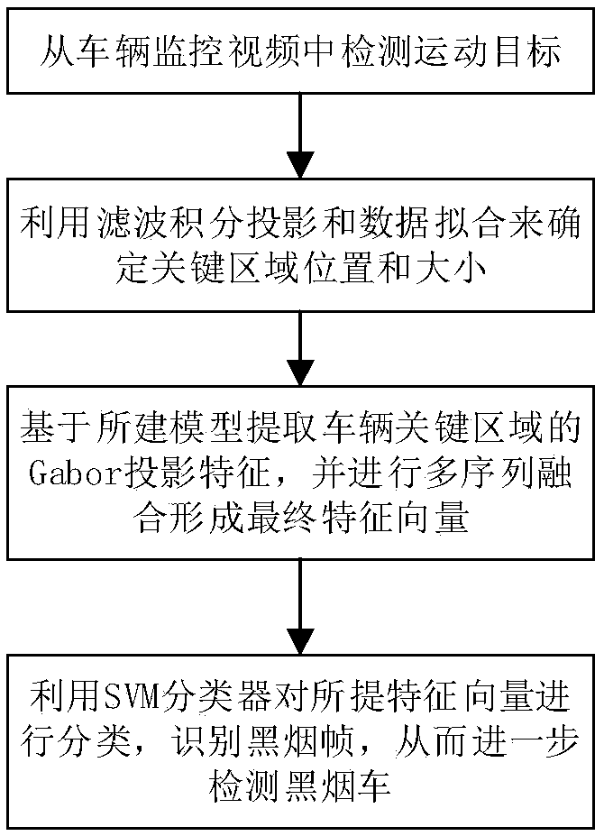 A smoke detection method based on Gabor projection